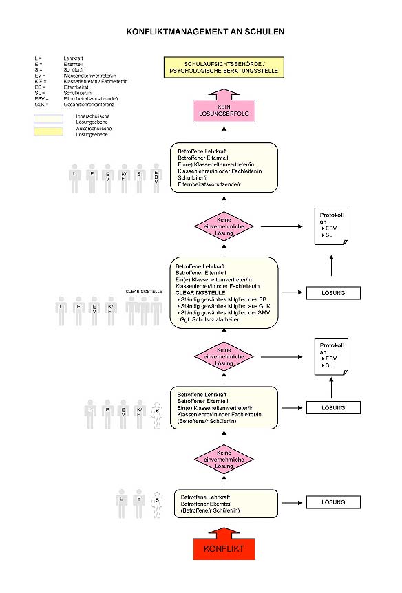 Leitfaden zum Konfliktmanagement an der Bohnenberger Grundschule Altburg
